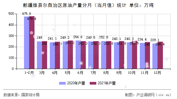 新疆維吾爾自治區(qū)原油產(chǎn)量分月（當(dāng)月值）統(tǒng)計(jì)