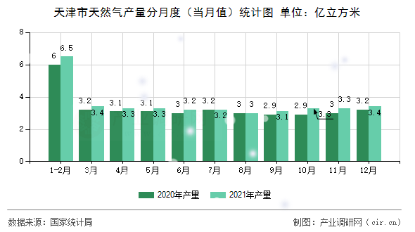 天津市天然氣產(chǎn)量分月度（當月值）統(tǒng)計圖