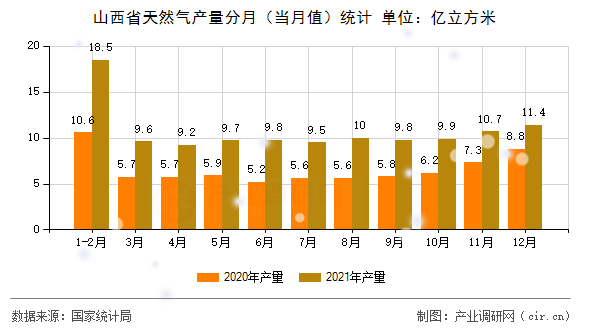 山西省天然氣產(chǎn)量分月（當(dāng)月值）統(tǒng)計(jì)