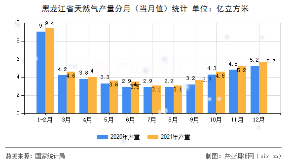 黑龍江省天然氣產(chǎn)量分月（當月值）統(tǒng)計