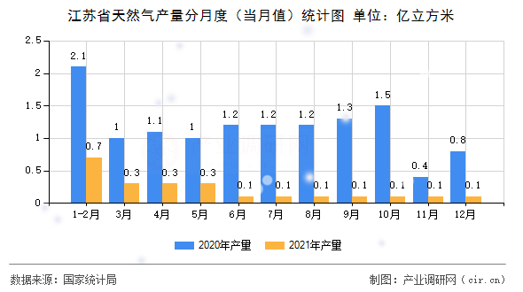 江蘇省天然氣產(chǎn)量分月度（當月值）統(tǒng)計圖