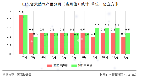山東省天然氣產(chǎn)量分月（當(dāng)月值）統(tǒng)計(jì)