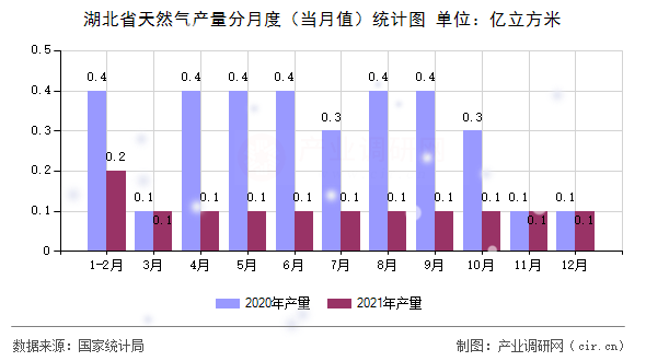 湖北省天然氣產(chǎn)量分月度（當(dāng)月值）統(tǒng)計(jì)圖