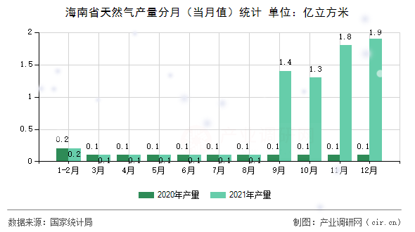 海南省天然氣產(chǎn)量分月（當(dāng)月值）統(tǒng)計(jì)