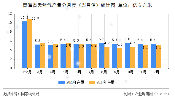 青海省天然氣產(chǎn)量分月度（當月值）統(tǒng)計圖