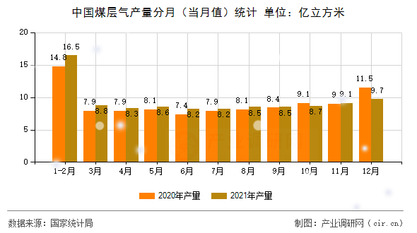 中國(guó)煤層氣產(chǎn)量分月（當(dāng)月值）統(tǒng)計(jì)