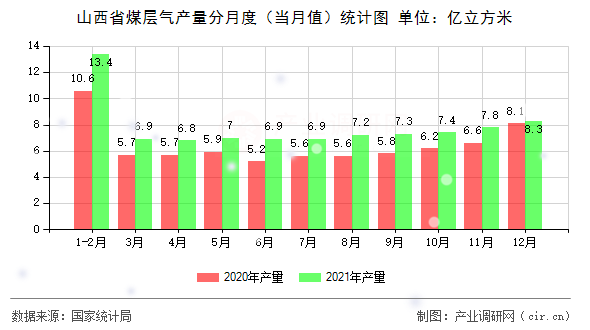 山西省煤層氣產(chǎn)量分月度（當(dāng)月值）統(tǒng)計(jì)圖
