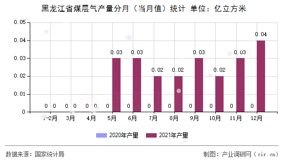黑龍江省煤層氣產(chǎn)量分月（當(dāng)月值）統(tǒng)計(jì)