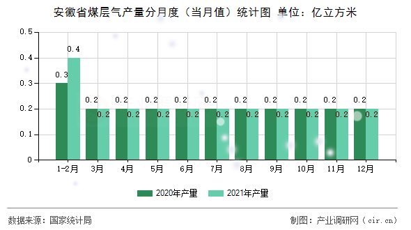 安徽省煤層氣產(chǎn)量分月度（當(dāng)月值）統(tǒng)計(jì)圖