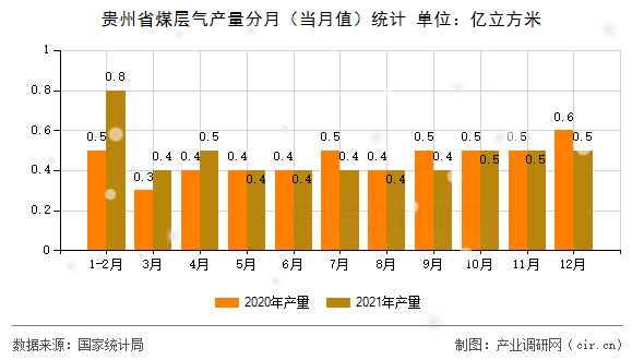 貴州省煤層氣產(chǎn)量分月（當(dāng)月值）統(tǒng)計(jì)