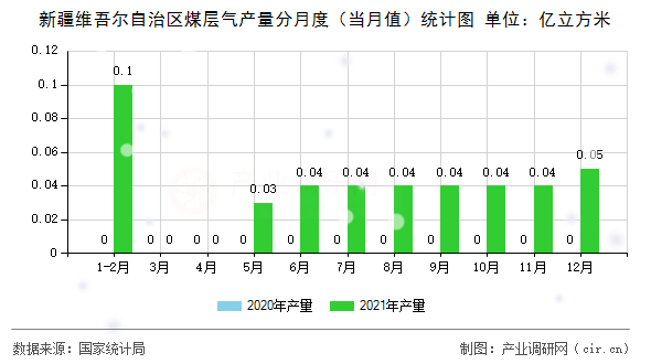 新疆維吾爾自治區(qū)煤層氣產(chǎn)量分月度（當(dāng)月值）統(tǒng)計圖