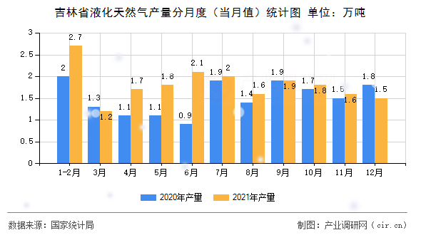吉林省液化天然氣產(chǎn)量分月度（當(dāng)月值）統(tǒng)計圖