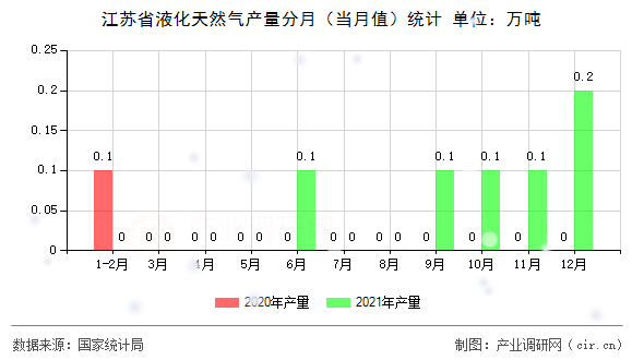 江蘇省液化天然氣產(chǎn)量分月（當(dāng)月值）統(tǒng)計(jì)