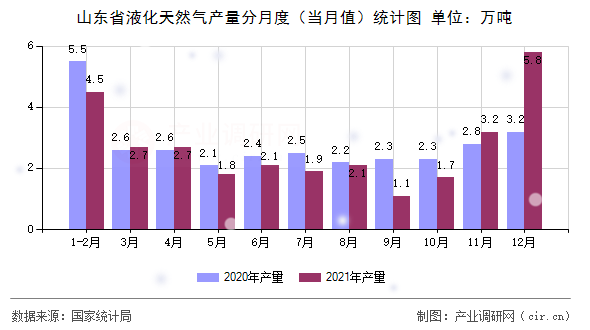 山東省液化天然氣產(chǎn)量分月度（當月值）統(tǒng)計圖
