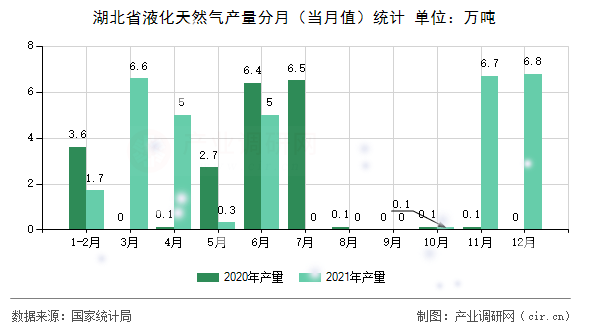 湖北省液化天然氣產(chǎn)量分月（當月值）統(tǒng)計
