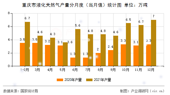 重慶市液化天然氣產(chǎn)量分月度（當月值）統(tǒng)計圖