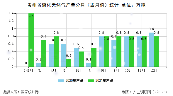 貴州省液化天然氣產(chǎn)量分月（當月值）統(tǒng)計