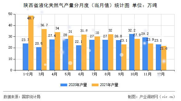 陜西省液化天然氣產(chǎn)量分月度（當月值）統(tǒng)計圖