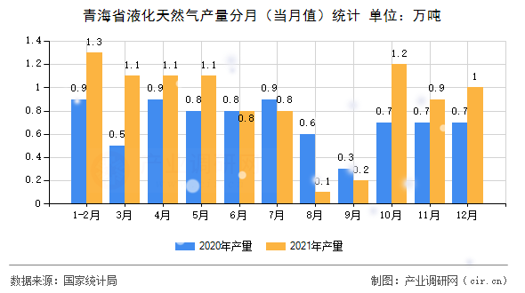 青海省液化天然氣產(chǎn)量分月（當月值）統(tǒng)計