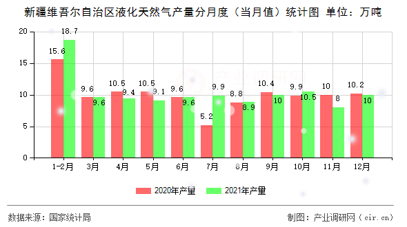 新疆維吾爾自治區(qū)液化天然氣產(chǎn)量分月度（當(dāng)月值）統(tǒng)計(jì)圖