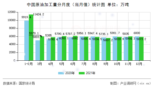 中國原油加工量分月度（當(dāng)月值）統(tǒng)計圖