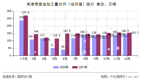 天津市原油加工量分月（當月值）統(tǒng)計