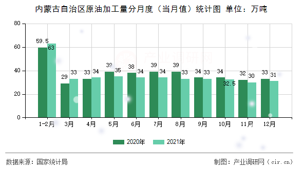 內(nèi)蒙古自治區(qū)原油加工量分月度（當月值）統(tǒng)計圖