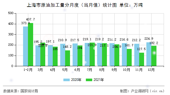 上海市原油加工量分月度（當(dāng)月值）統(tǒng)計(jì)圖