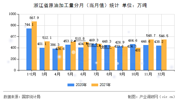 浙江省原油加工量分月（當(dāng)月值）統(tǒng)計