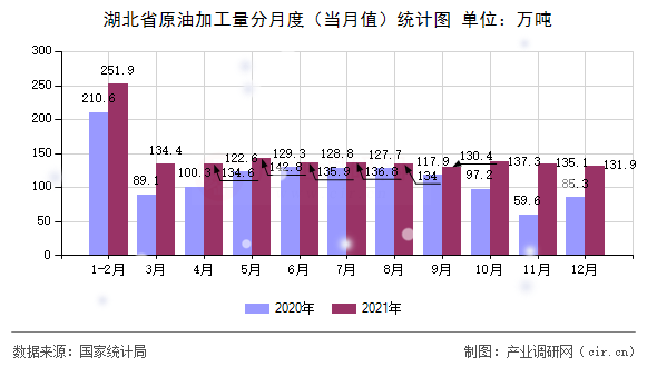 湖北省原油加工量分月度（當月值）統(tǒng)計圖