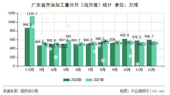 廣東省原油加工量分月（當(dāng)月值）統(tǒng)計