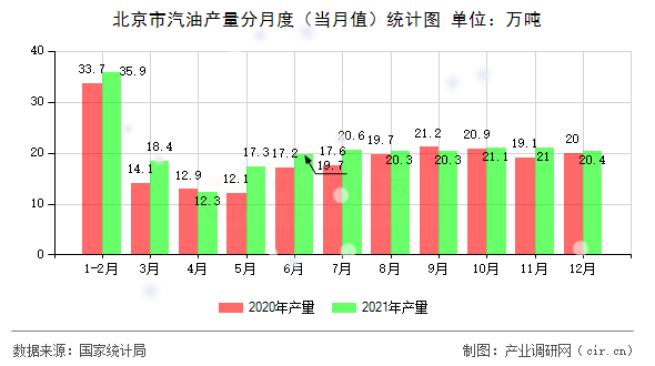 北京市汽油產(chǎn)量分月度（當(dāng)月值）統(tǒng)計(jì)圖