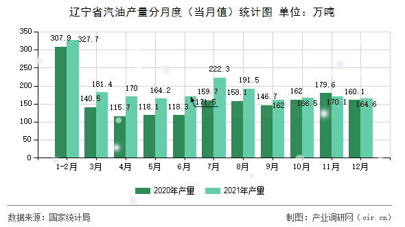 遼寧省汽油產(chǎn)量分月度（當(dāng)月值）統(tǒng)計(jì)圖