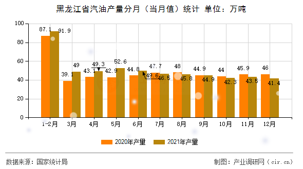 黑龍江省汽油產(chǎn)量分月（當(dāng)月值）統(tǒng)計(jì)