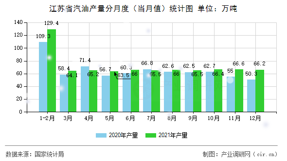 江蘇省汽油產(chǎn)量分月度（當(dāng)月值）統(tǒng)計圖