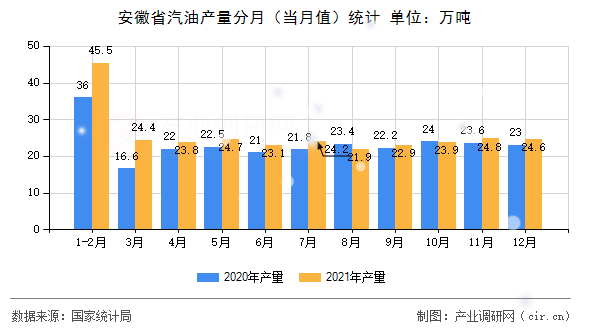 安徽省汽油產(chǎn)量分月（當(dāng)月值）統(tǒng)計