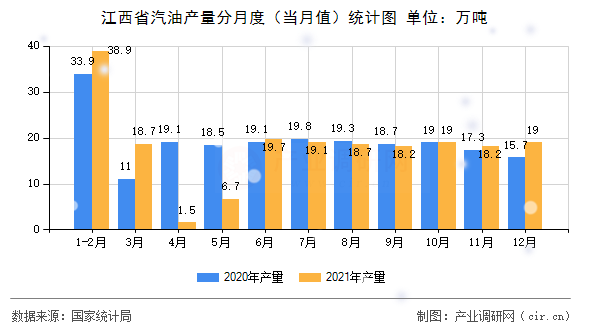 江西省汽油產(chǎn)量分月度（當(dāng)月值）統(tǒng)計(jì)圖