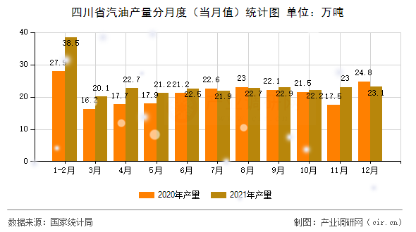 四川省汽油產(chǎn)量分月度（當(dāng)月值）統(tǒng)計(jì)圖