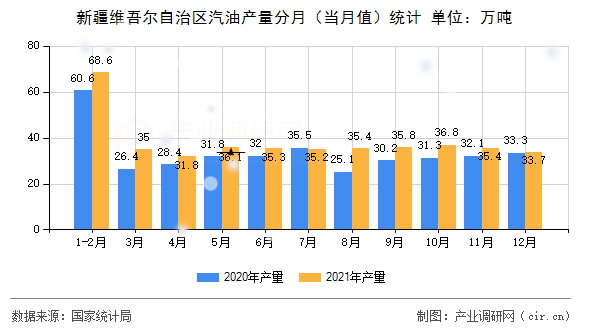 新疆維吾爾自治區(qū)汽油產(chǎn)量分月（當(dāng)月值）統(tǒng)計