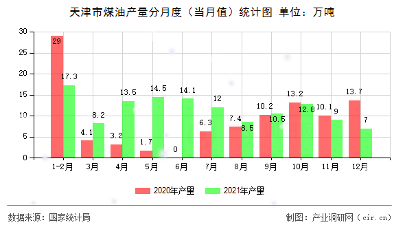 天津市煤油產(chǎn)量分月度（當(dāng)月值）統(tǒng)計(jì)圖