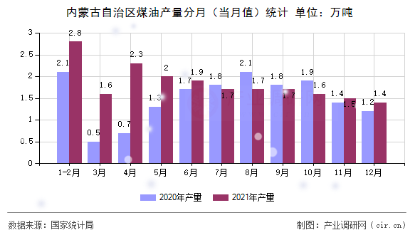 內(nèi)蒙古自治區(qū)煤油產(chǎn)量分月（當(dāng)月值）統(tǒng)計(jì)