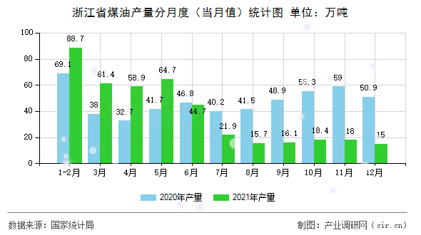 浙江省煤油產(chǎn)量分月度（當月值）統(tǒng)計圖
