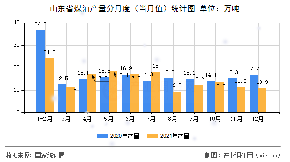 山東省煤油產(chǎn)量分月度（當(dāng)月值）統(tǒng)計(jì)圖