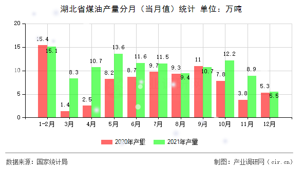湖北省煤油產(chǎn)量分月（當月值）統(tǒng)計