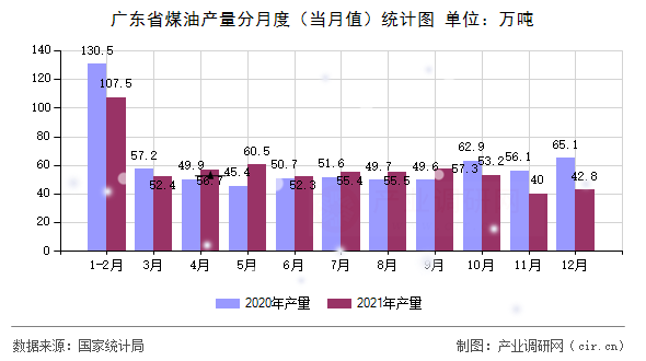 廣東省煤油產(chǎn)量分月度（當(dāng)月值）統(tǒng)計(jì)圖