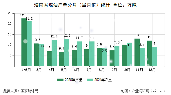 海南省煤油產(chǎn)量分月（當(dāng)月值）統(tǒng)計(jì)