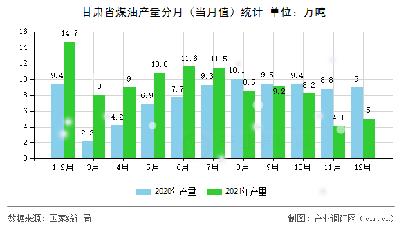 甘肅省煤油產(chǎn)量分月（當月值）統(tǒng)計