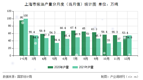 上海市柴油產(chǎn)量分月度（當(dāng)月值）統(tǒng)計圖