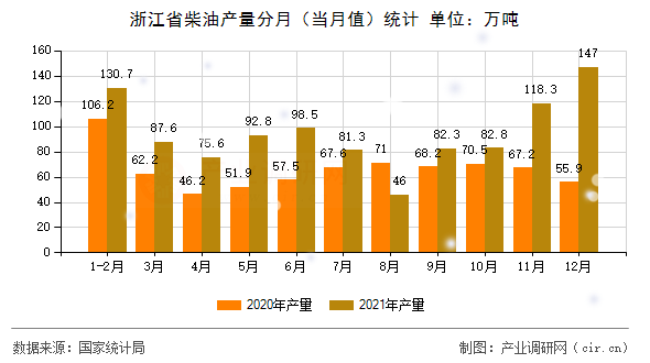 浙江省柴油產(chǎn)量分月（當(dāng)月值）統(tǒng)計