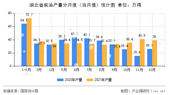 湖北省柴油產(chǎn)量分月度（當月值）統(tǒng)計圖